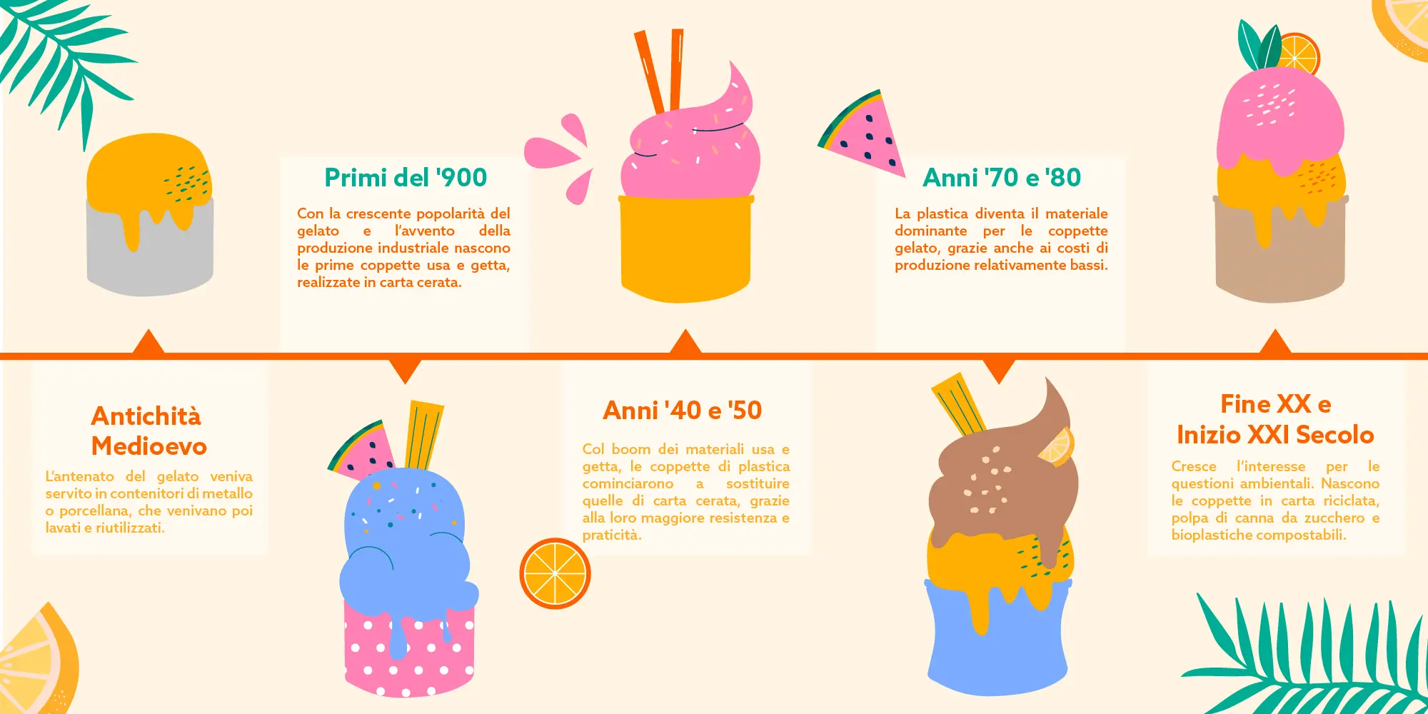 Storia delle coppette per gelato